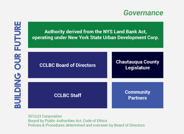 Organizational Structure - Chautauqua County Land Bank
